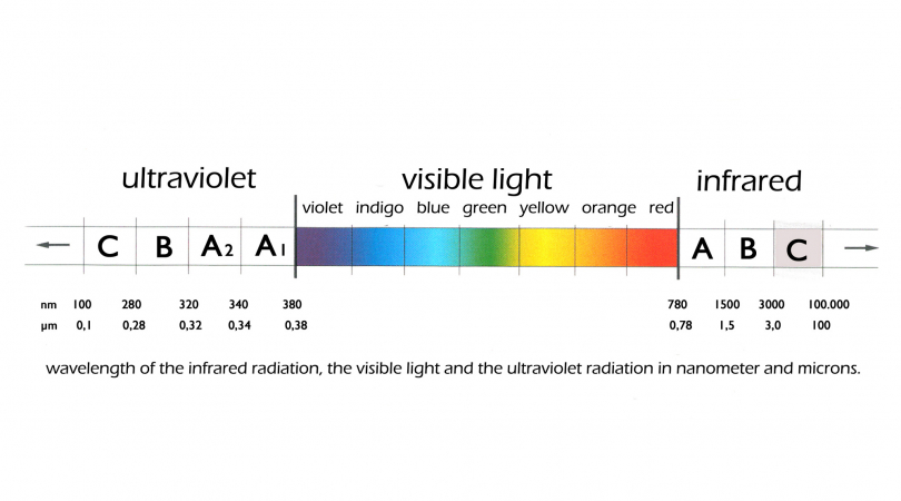 Types of UV light and their characteristics - Infralia